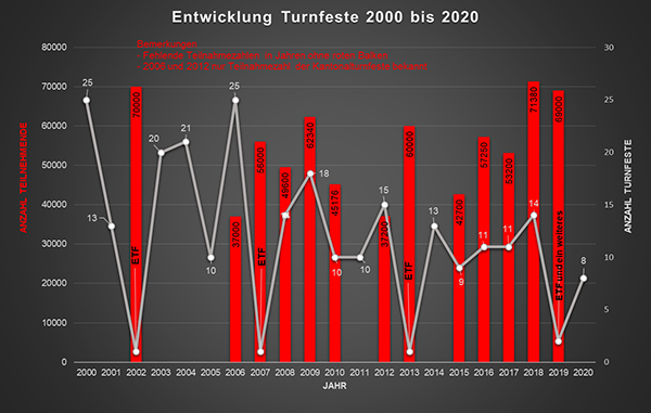 Entwicklung Turnfeste 2000 bis 2020